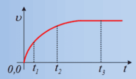 Πληροφορίες από το διάγραμμα ταχύτητας και η δύναμη.