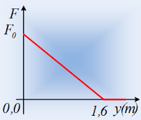 Μια μεταβλητή δύναμη και η μηχανική ενέργεια.