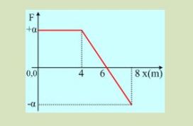 Κίνηση με μεταβλητή δύναμη.