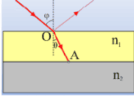 Διάθλαση ή ολική ανάκλαση;
