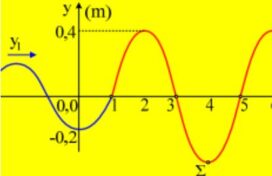 Δύο τρέχοντα κύματα και η συμβολή τους.
