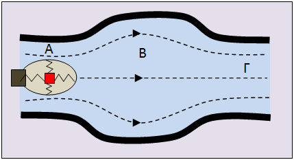 Περιπλανώμενος στις ”γειτονιές της φυσικής” και στα κανάλια των ρευστών.