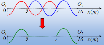 Διάδοση κυμάτων και συμβολή τους.