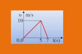 Από το διάγραμμα της ταχύτητας…