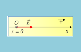 Ένα φορτισμένο σωματίδιο πηγαινοέρχεται…