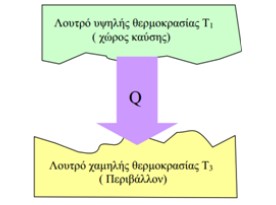 Θερμικές Μηχανές