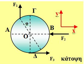 Που πρέπει να ασκηθεί η δύναμη;