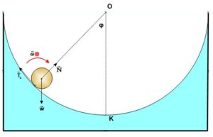 Στατική τριβή σε ημικυλινδρικό οδηγό
