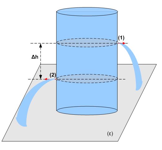 Θα κινηθεί το δοχείο;