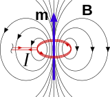 Το δυναμικό μαγνητικό δίπολο (Ι)