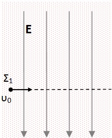 Μια κρούση σε ομογενές ηλεκτρικό πεδίο