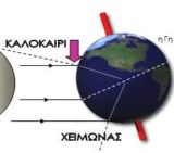 Η Γη το καλοκαίρι είναι πιο μακριά από τον Ήλιο
