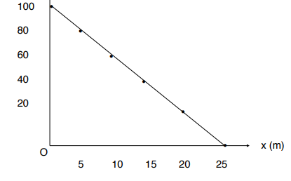 Kίνηση και Διάγραμμα