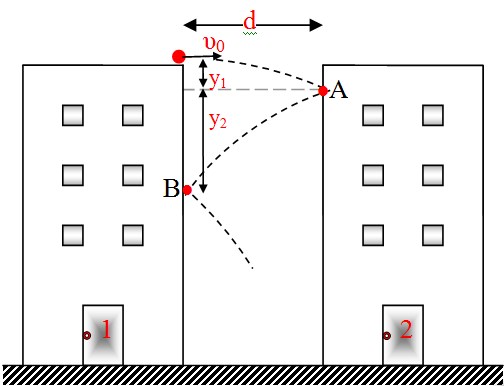 Μια σφαίρα παλινδρομεί ανάμεσα σε δύο κτίρια