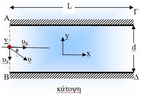 Ένα σφαιρίδιο χτυπά σε δύο παράλληλους τοίχους