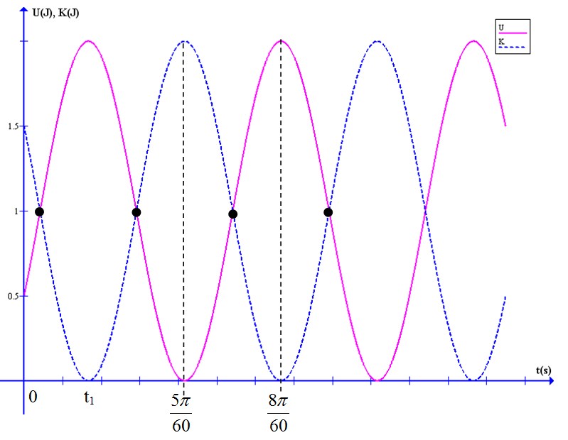 Ένα διάγραμμα κινητικής και δυναμικής ενέργειας..