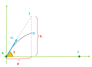 Ασκηση στην πλάγια Βολή
