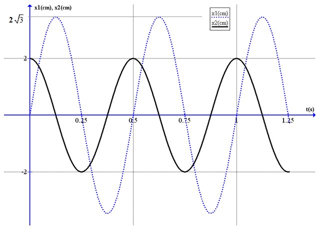 Αποκρύπτοντας το στρεφόμενο διάνυσμα