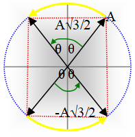 Η εκδίκηση του στρεφόμενου διανύσματος