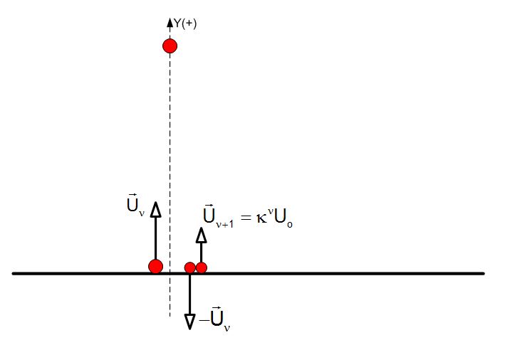 Διαδοχικές κατακόρυφες βολές