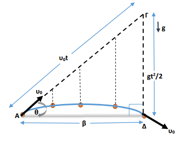 Βολή και επαλληλία