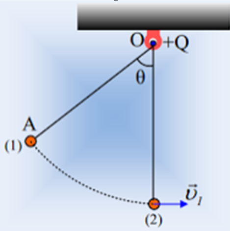 Ένα εκκρεμές σε ηλεκτρικό πεδίο