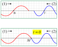 Δυο κύματα στο ίδιο μέσον