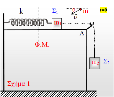 Δύο σώματα ταλαντώνονται ύστερα από μια κρούση…