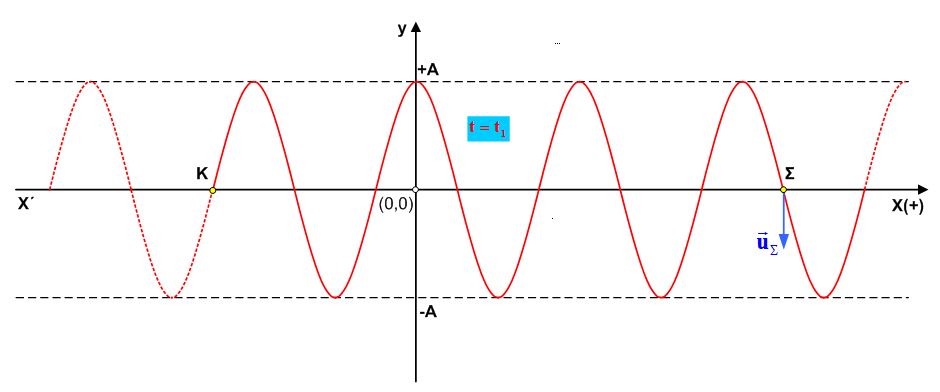 Φορά διάδοσης τρέχοντος κύματος