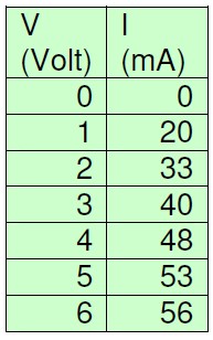 Συνδέστε ένα μικρό ledάκι.