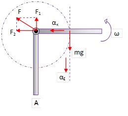 Περιστροφή Ράβδου