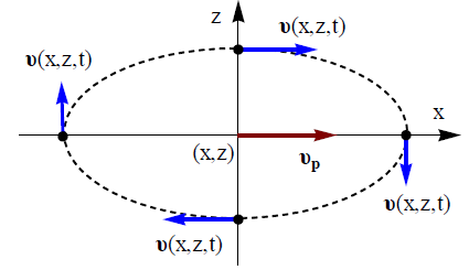 Ελεύθερα κύματα σε υγρά