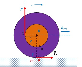 Κύλιση τροχού και στατική τριβή