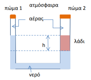 Διαγώνισμα Φυσικής Γ, όλη η ύλη.