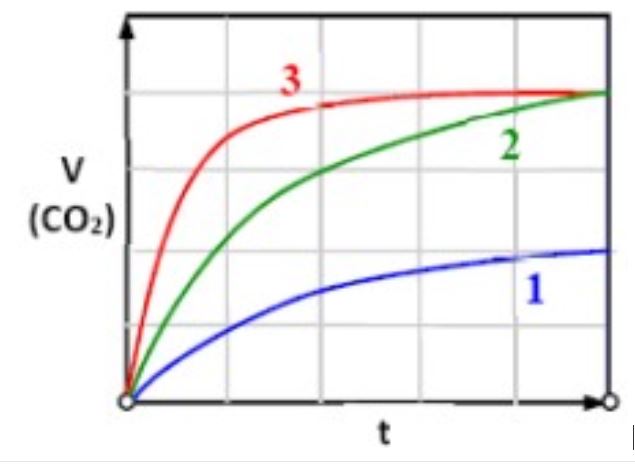 Είναι ίδια η ταχύτητα της αντίδρασης;
