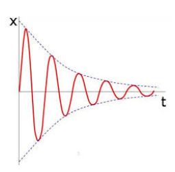 Ειναι δυνατον ενα σωμα να ταλαντωνεται επ απειρον ?