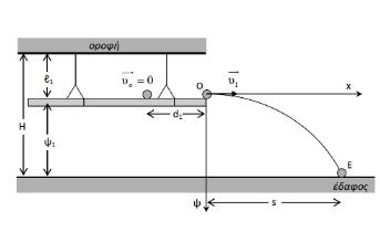 Μια άσκηση της Γ΄ (ρευστά) τροποποιημένη για τη Β΄ (οριζόντια βολή)