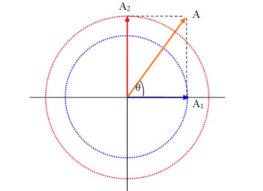Μία και δύο και τρεις ταλαντώσεις