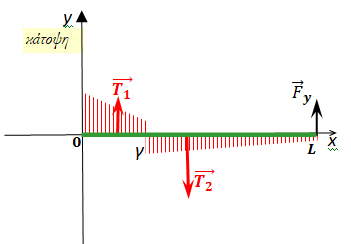 Δια-Τριβές επί Ράβδου