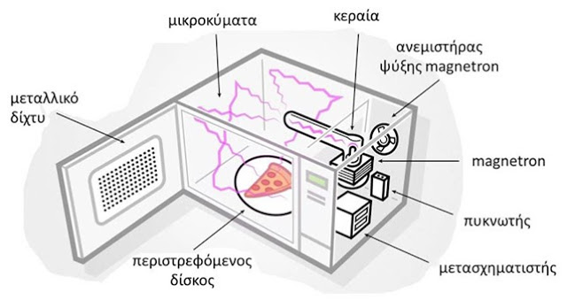 Είναι επικίνδυνος ο φούρνος μικροκυμάτων;