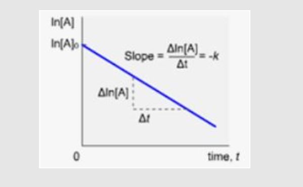 Νομος ταχυτητας – ταχυτητα αντιδρασης (σχετιζονται?)