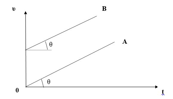 Δύο διαγωνίσματα στις ευθύγραμμες κινήσεις «φιλικά» προς το μαθητή