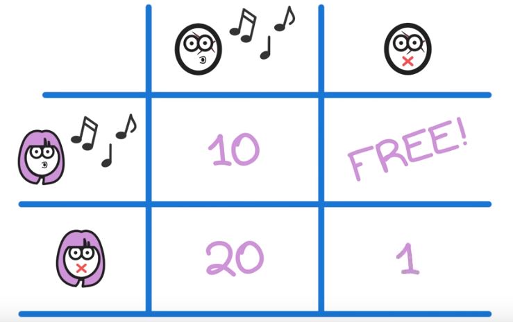 Θεωρία Παιγνίων: Το δίλημμα του φυλακισμένου