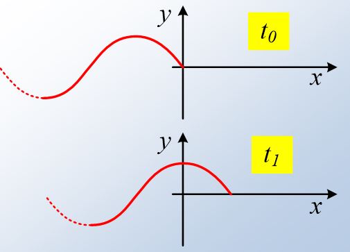 Ένα οδεύον προς τα δεξιά κύμα