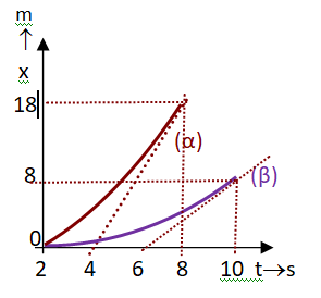 Μαθηματική περιγραφή ευθύγραμμης κίνησης