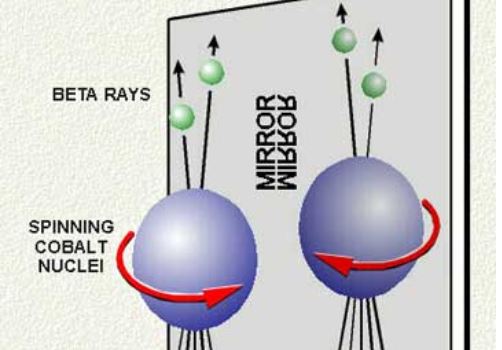 Η πειραματική απόρριψη μιας αρχής διατήρησης