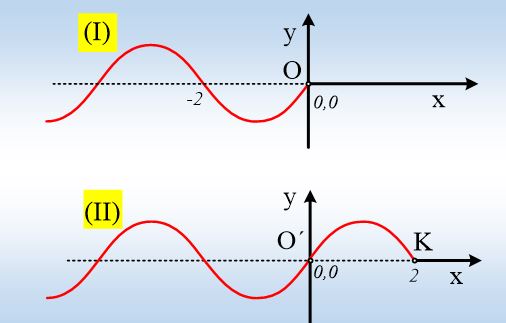 Δυο κύματα με την ίδια εξίσωση κύματος.