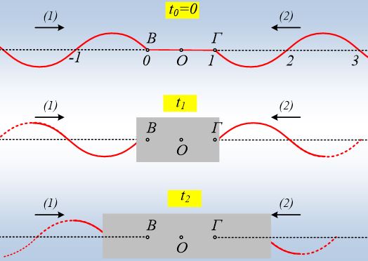 Μια συμβολή και ένα στάσιμο χωρίς εξισώσεις.
