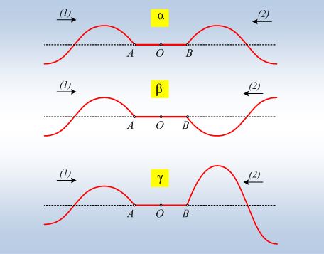 Δύο κύματα που διαδίδονται αντίθετα