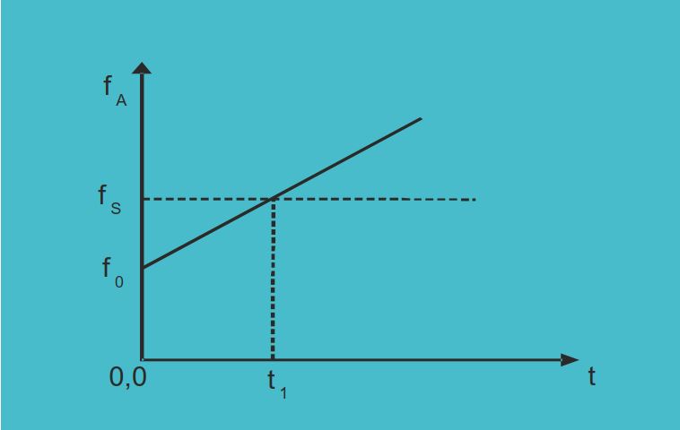 Η κίνηση του ακροατή